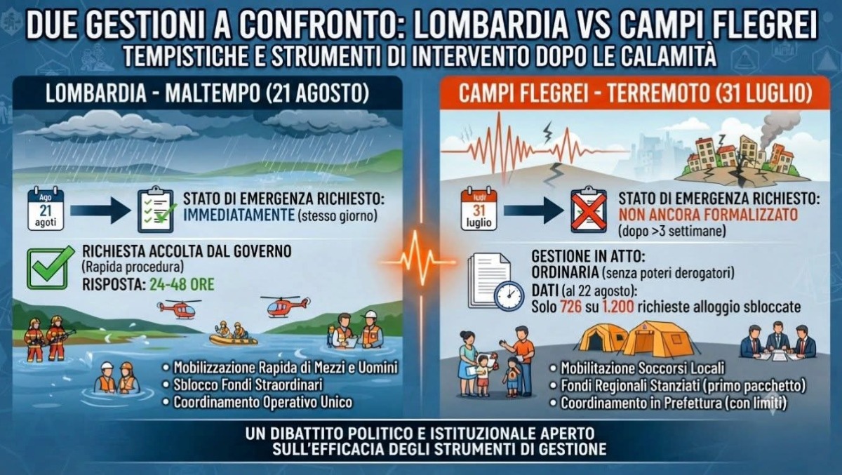 Due emergenze a confronto: Lombardia e Campi Flegrei, due velocità diverse - 