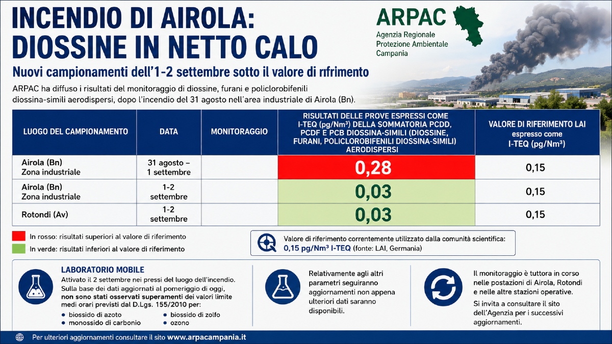 Incendio di Airola, scendono nettamente i livelli di diossine: i dati ufficiali Arpac - 