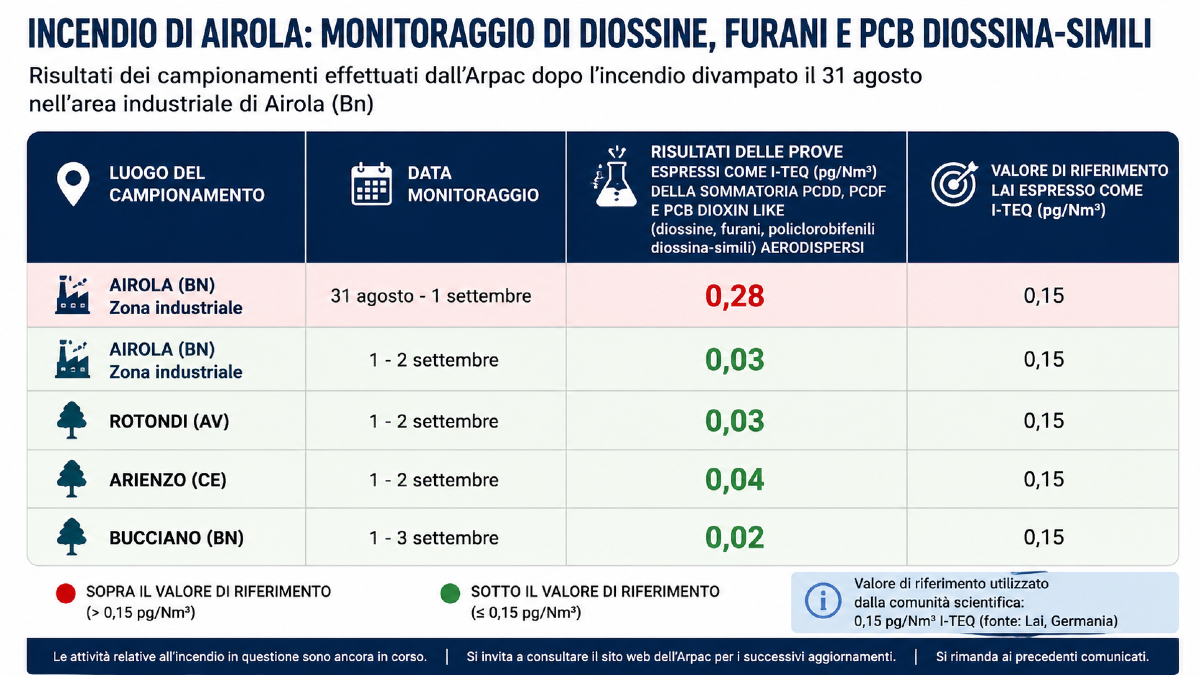 Incendio di Airola, Arpac: Le diossine scendono, ma resta alta l’attenzione - 