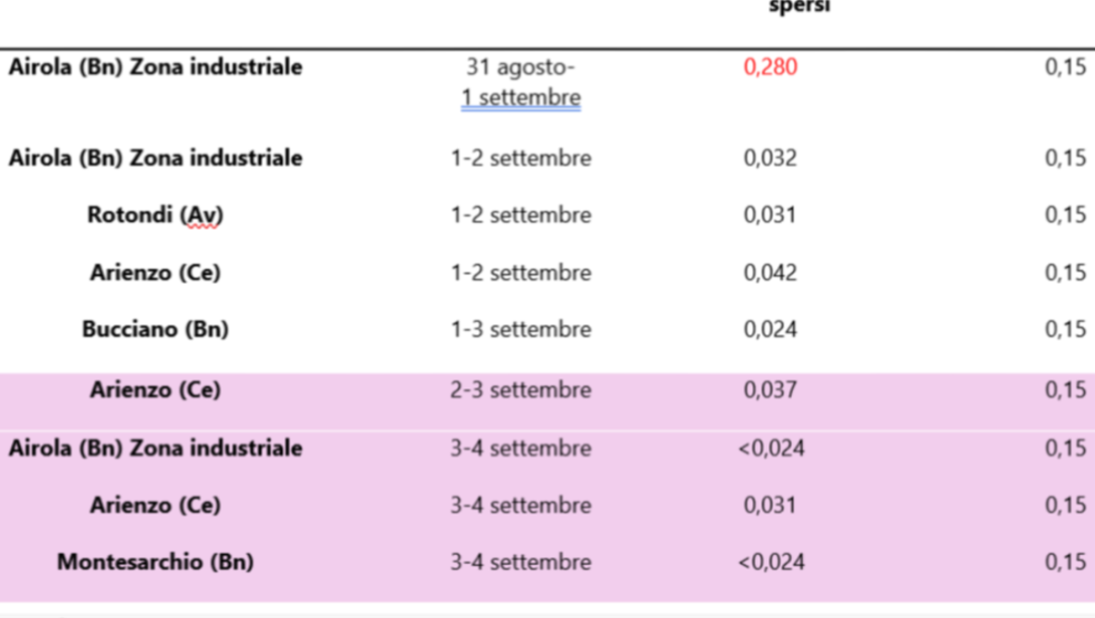 Rogo di Airola, i dati ARPAC del giorno 4: nessuna presenza di diossina nell’aria - 