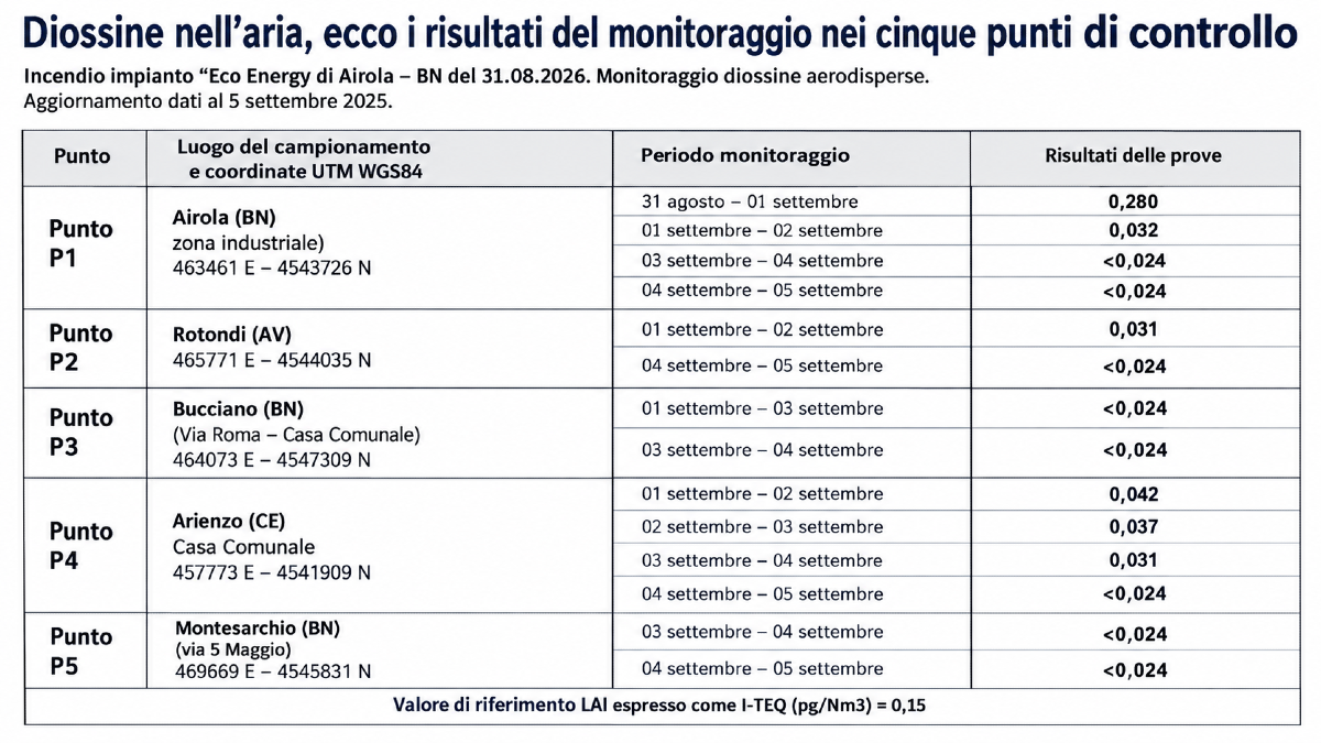 Incendio Airola, Arpac: «Assenza consolidata di diossine in atmosfera» - 