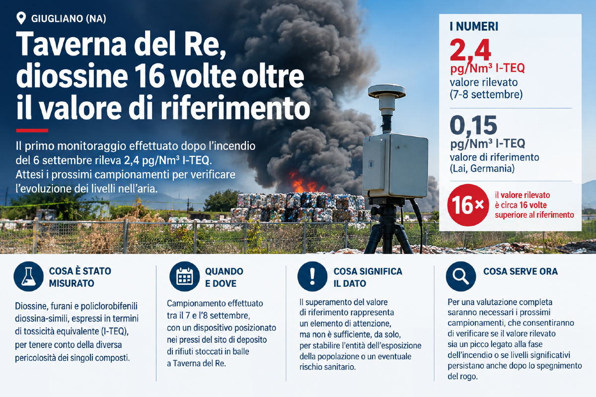 Incendio a Taverna del Re, diossine nell’aria 16 volte oltre il valore di riferimento - 